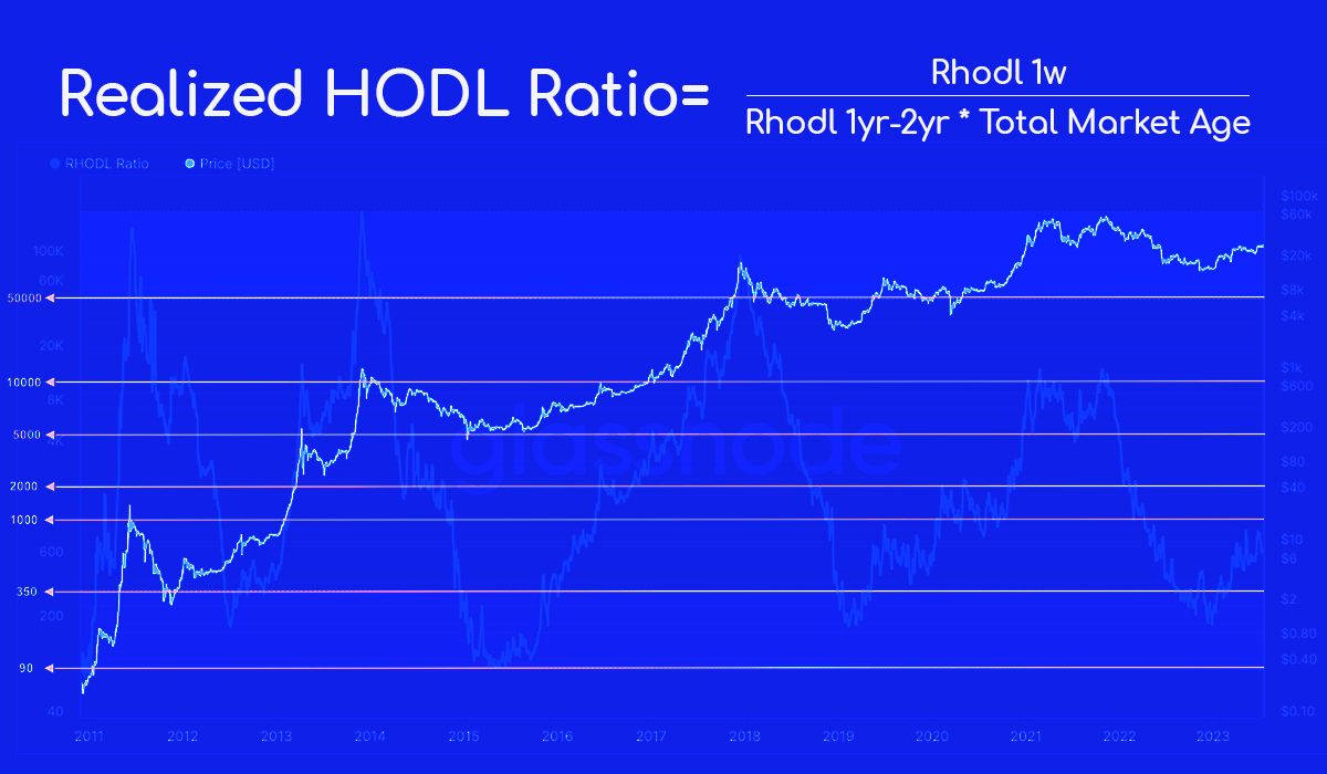 Realized HODL Ratio (RHODL Ratio) Indicator