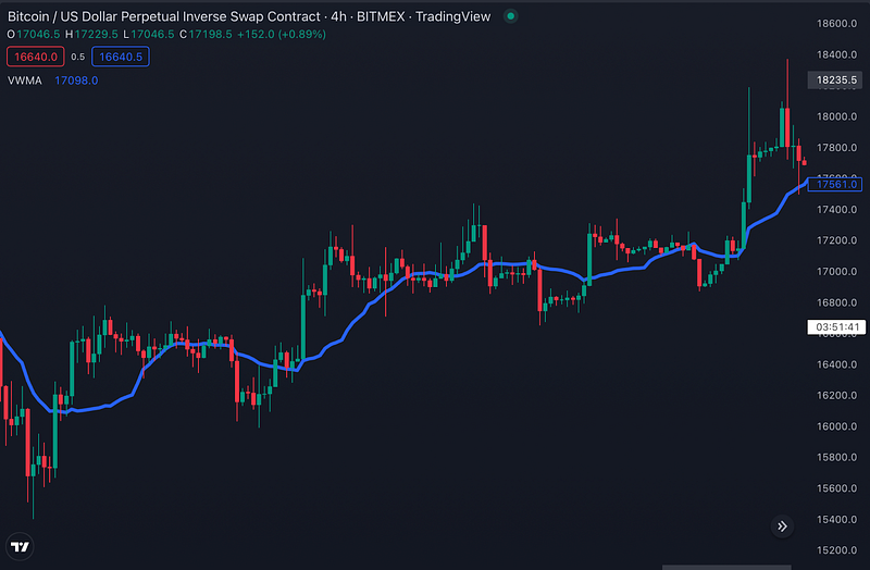 Traderlands Tradingview Volume Weighted Moving Average (VWMA) İndikatörü (Hacim Ağırlıklı Hareketli Ortalama)