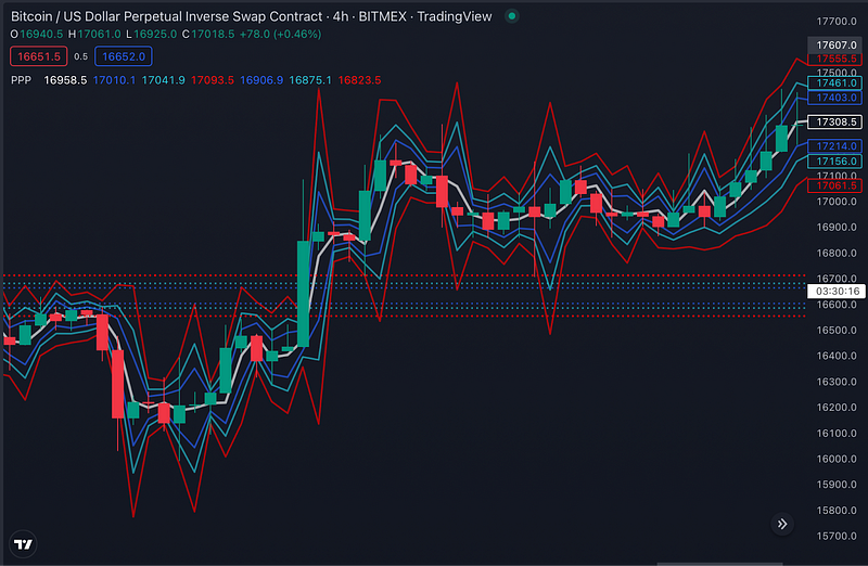 Traderlands TradingView Fibonacci Pivot Noktası İndikatörü